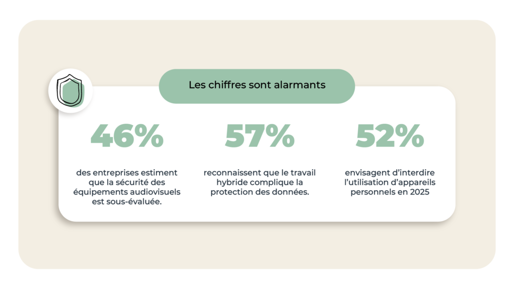 Les chiffres sont alarmants :
- 46 % des entreprises estiment que la sécurité des équipements audiovisuels est sous-évaluée.
- 57 % reconnaissent que le travail hybride complique la protection des données.
- 52 % envisagent d’interdire l’utilisation d’appareils personnels en 2025 pour limiter les risques liés au "Shadow AV".