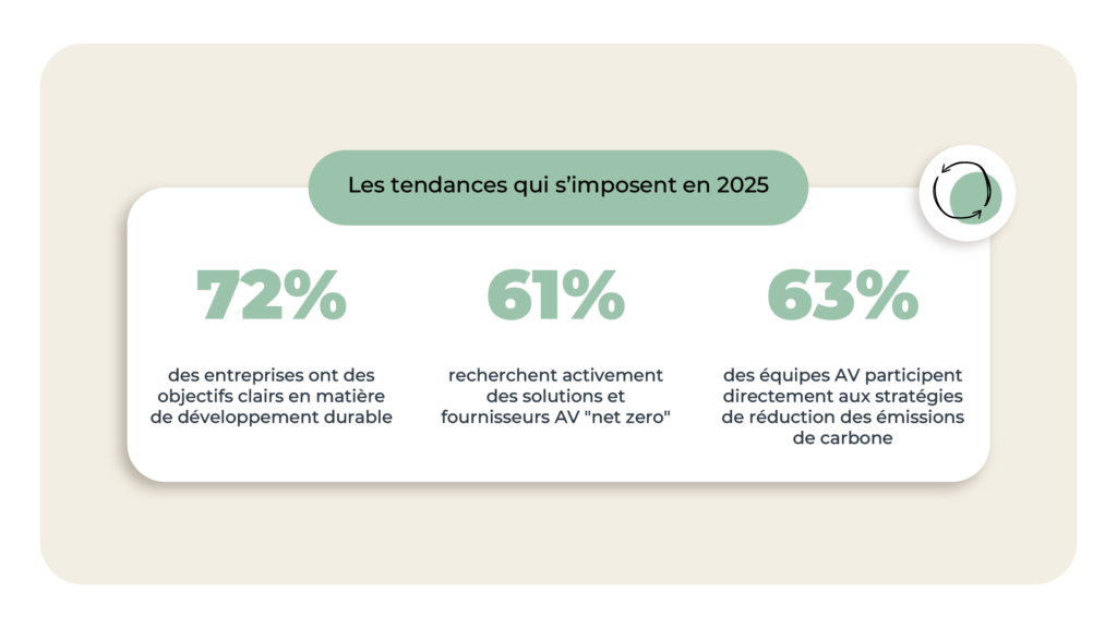Les tendances qui s’imposent en 2025 :
- 72 % des entreprises ont des objectifs clairs en matière de développement durable
- 61 % recherchent activement des solutions et fournisseurs AV "net zero"
- 63 % des équipes AV participent directement aux stratégies de réduction des émissions de carbone